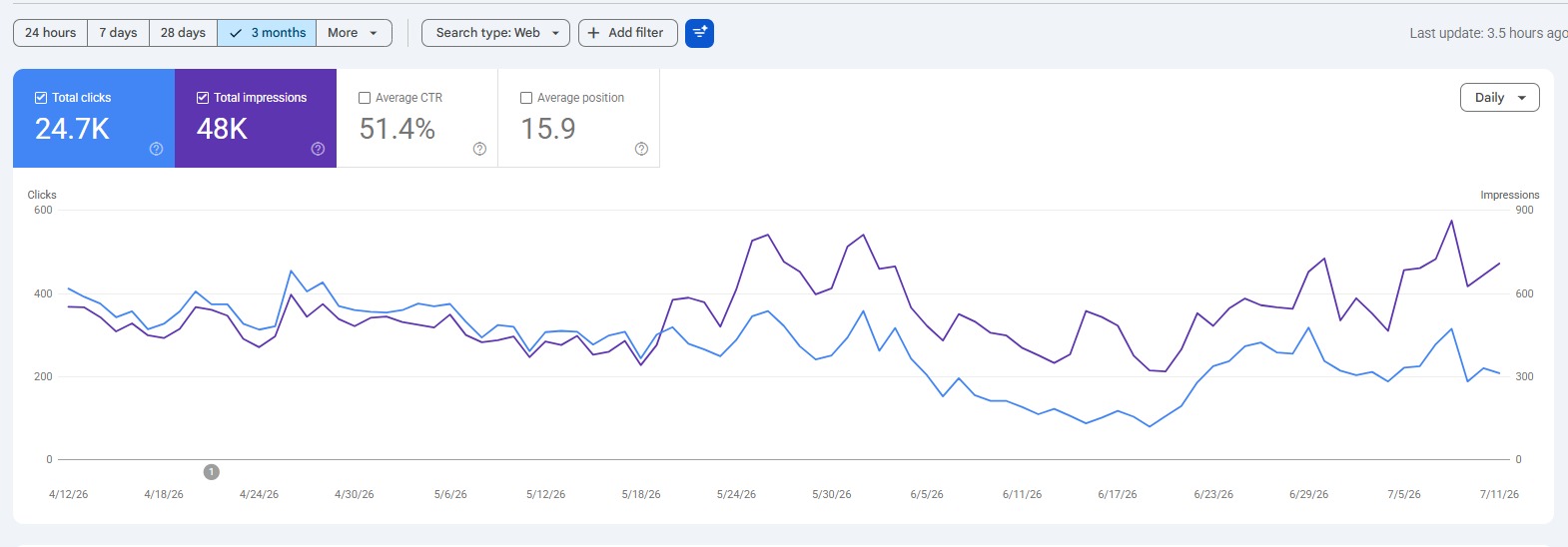 Search Console — 24.7K clicks, 48K impressions, 51.4% CTR