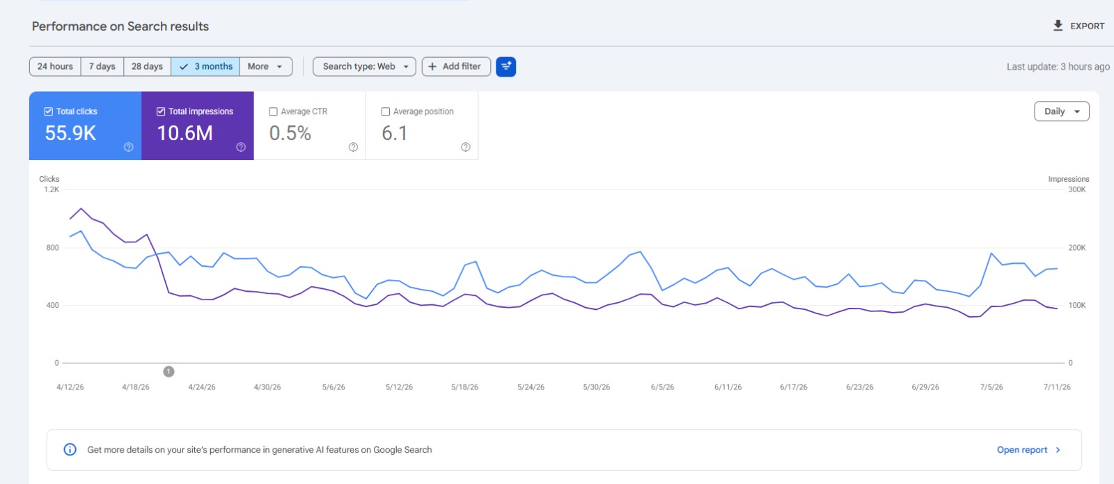 Search Console — 55.9K clicks, 10.6M impressions (3 months)