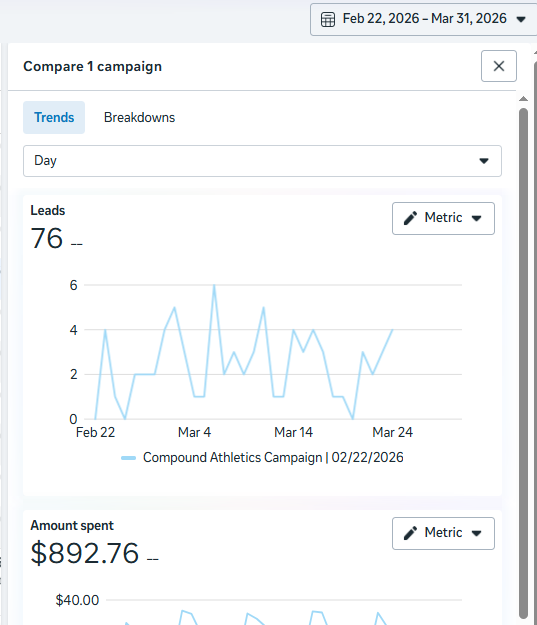 Compound Athletics Campaign — 76 leads · $892.76 spend