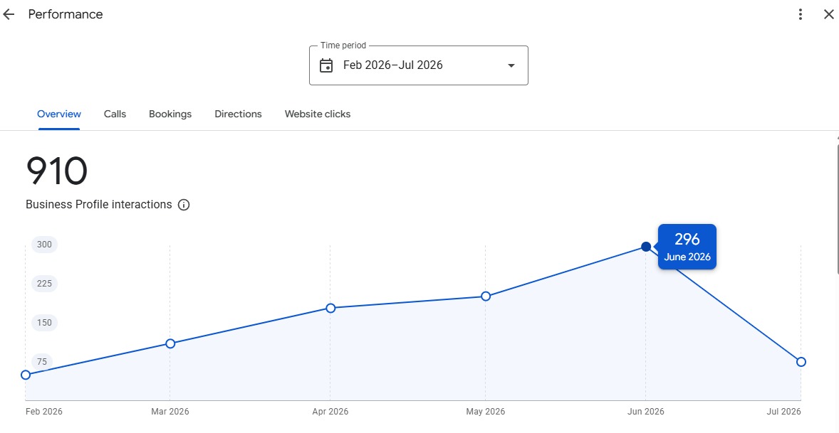 Google Business Profile — 910 interactions, steady growth