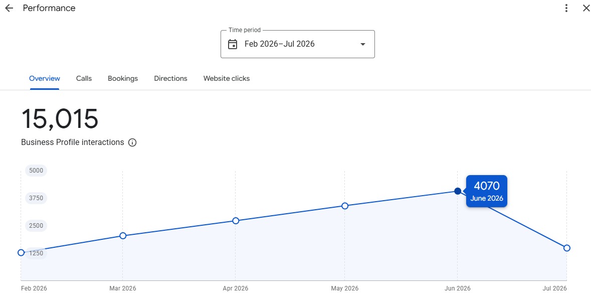 Google Business Profile — 15,015 interactions in 6 months