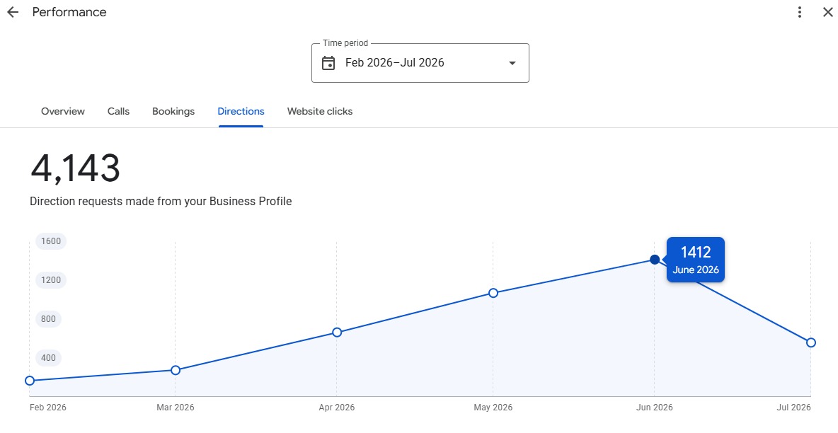 Google Business Profile — 4,143 direction requests