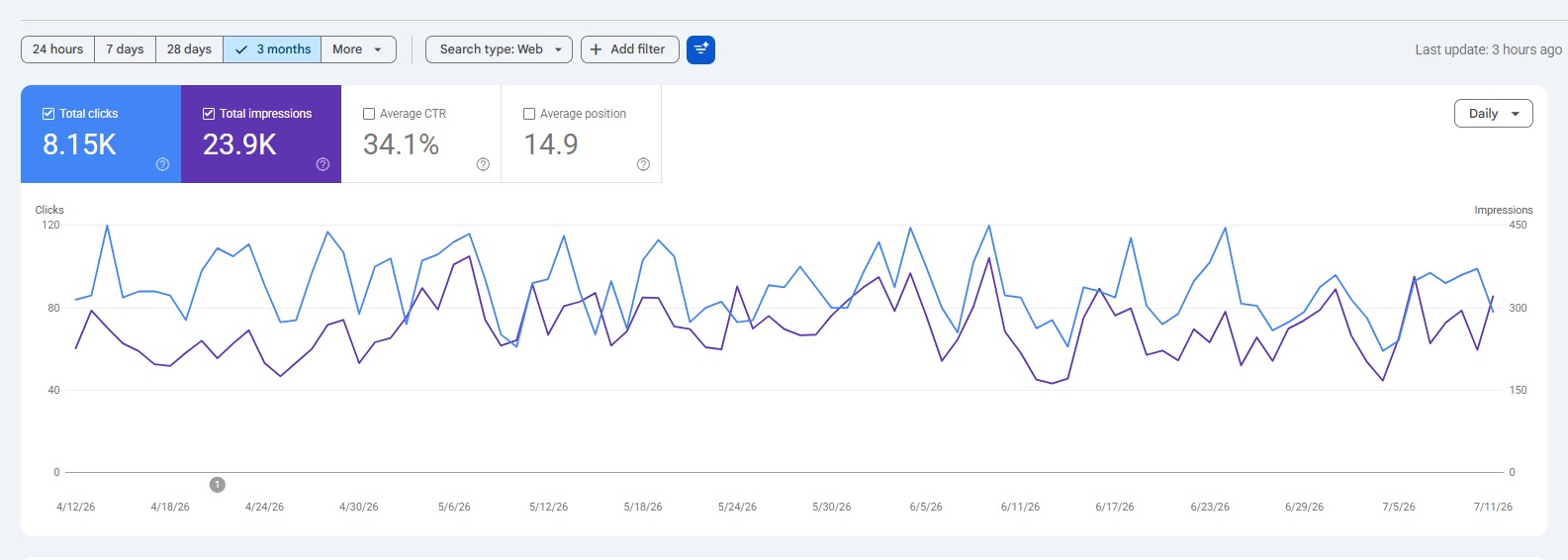 Search Console — 8.15K clicks, 23.9K impressions, 34.1% CTR