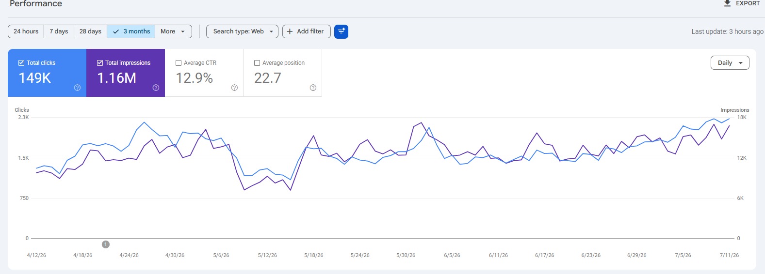 Search Console — 149K clicks, 1.16M impressions, 12.9% CTR
