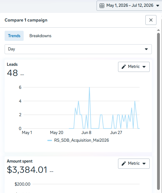 RS_SDB Acquisition — 48 leads · $3,384.01 spend